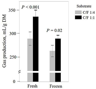 In vitro Inoculation of Fresh or Frozen Rumen Fluid Distinguishes Contrasting Microbial Communities and Fermentation Induced by Increasing Forage to Concentrate Ratio